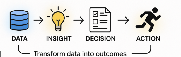Data, Insight, Decision, Action